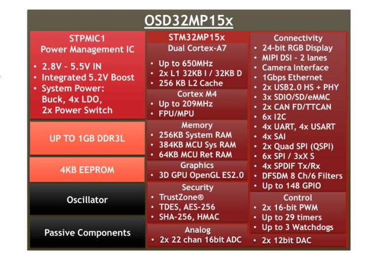 Octavo Systems OSD32MP15x System-in-Package (SiP) Devices